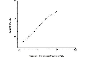 Typical standard curve (AGLU ELISA Kit)