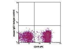 Flow Cytometry (FACS) image for Mouse anti-Human IgD antibody (Biotin) (ABIN2667100) (Mouse anti-Human IgD Antibody (Biotin))
