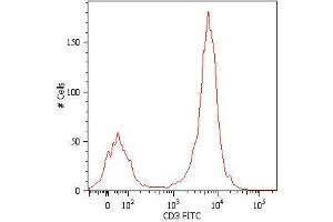 Surface staining of human peripheral blood cells with anti-human CD3 (MEM-57) FITC. (CD3 antibody  (PerCP))