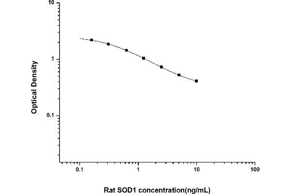 SOD1 ELISA Kit