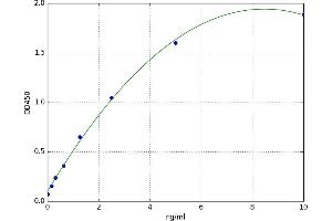 A typical standard curve (PDHa ELISA Kit)