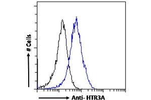 ABIN185673 Flow cytometric analysis of paraformaldehyde fixed HeLa cells (blue line), permeabilized with 0. (Serotonin Receptor 3A antibody  (Internal Region))