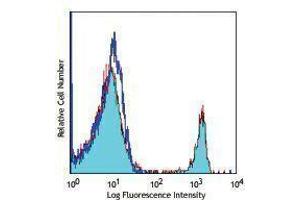 Flow Cytometry (FACS) image for anti-CD4 (CD4) antibody (APC) (ABIN2658865) (CD4 antibody  (APC))