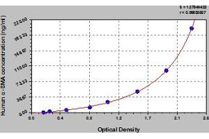 Typical Standard Curve (Smooth Muscle Actin ELISA Kit)