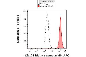 Flow cytometry analysis (surface staining) of human peripheral blood with anti-CD123 (6H6) biotin.