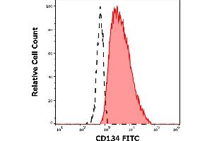 Separation of human CD134 positive CD25 positive cells (red-filled) from CD134 negative CD25 negative cells (black-dashed) in flow cytometry analysis (surface staining) of human PHA stimulated peripheral blood mononuclear cells stained using anti-human CD134 (Ber-ACT35) FITC antibody (4 μL reagent per milion cells in 100 μL of cell suspension). (TNFRSF4 antibody  (FITC))