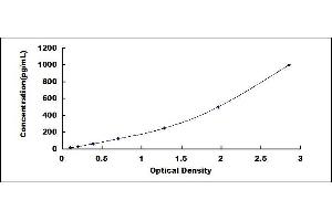 Typical standard curve (IGF1 ELISA Kit)