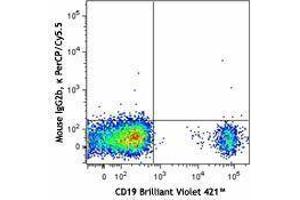 Flow Cytometry (FACS) image for anti-CD1d Molecule (CD1D) antibody (PerCP-Cy5.5) (ABIN2660028) (CD1d antibody  (PerCP-Cy5.5))