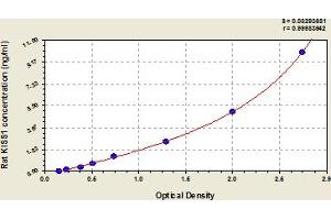 Typical Standard Curve (KISS1 ELISA Kit)