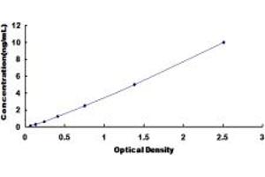 Typical standard curve (Serotonin Receptor 4 ELISA Kit)