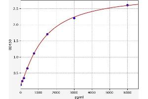 Typical standard curve