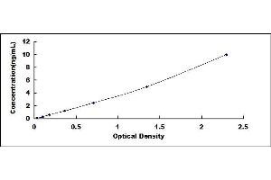 Typical standard curve (HSPH1 ELISA Kit)