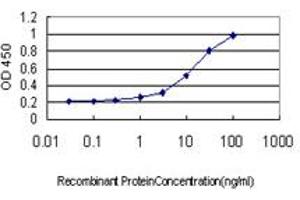 Detection limit for recombinant GST tagged GREM1 is approximately 0.