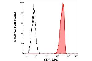 Separation of human CD3 positive lymphocytes (red-filled) from CD3 negative lymphocytes (black-dashed) in flow cytometry analysis (surface staining) of human peripheral whole blood stained using anti-human CD3 (TB3) APC antibody (10 μL reagent / 100 μL of peripheral whole blood). (CD3 antibody  (APC))