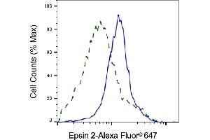 Validation of Epsin 2 knockdown using flow cytometry.
