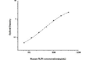 Typical standard curve (SLPI ELISA Kit)