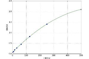 A typical standard curve (hCG ELISA Kit)