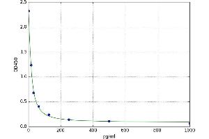 A typical standard curve