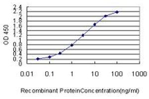 ELISA image for anti-Acyl-CoA Synthetase Long-Chain Family Member 5 (ACSL5) (AA 91-187) antibody (ABIN599251) (ACSL5 antibody  (AA 91-187))