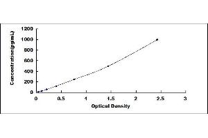 Typical standard curve (SOSTDC1 ELISA Kit)