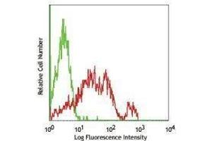 Flow Cytometry (FACS) image for anti-CD226 (CD226) antibody (ABIN2664411) (CD226 antibody)