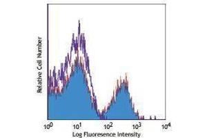 Flow Cytometry (FACS) image for anti-Killer Cell Lectin-Like Receptor Subfamily K, Member 1 (KLRK1) antibody (Biotin) (ABIN2661049) (KLRK1 antibody  (Biotin))
