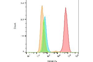 Flow cytometry analysis (surface staining) of HL-60 (red) and SP2 (blue) cells with anti-human CD59 (MEM-43) PE.