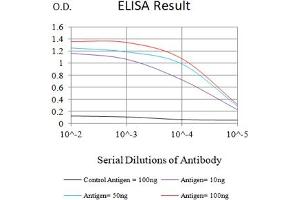 Black line: Control Antigen (100 ng),Purple line: Antigen (10 ng), Blue line: Antigen (50 ng), Red line:Antigen (100 ng) (CD57 antibody  (AA 28-334))