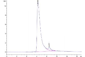 The purity of Biotinylated Mouse TNFSF15 is greater than 95 % as determined by SEC-HPLC. (TNFSF15 Protein (AA 61-252) (His-Avi Tag,Biotin))