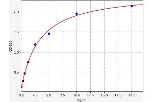 Typical standard curve (NPY1R ELISA Kit)