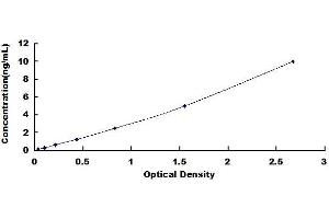 Typical standard curve (ALT ELISA Kit)