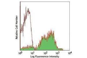 Flow Cytometry (FACS) image for anti-Integrin, alpha 5 (ITGA5) antibody (PE) (ABIN2663510) (ITGA5 antibody  (PE))