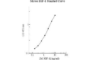 ELISA image for Insulin-Like Growth Factor 1 (IGF1) ELISA Kit (ABIN612799) (IGF1 ELISA Kit)