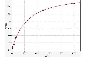 Typical standard curve (FGL2 ELISA Kit)