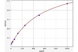 Typical standard curve