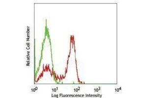 Flow Cytometry (FACS) image for anti-CD3 (CD3) antibody (ABIN2660518) (CD3 antibody)