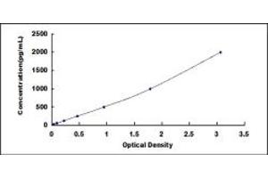 Typical standard curve (MASP2 ELISA Kit)