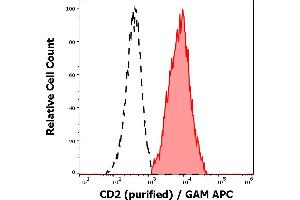 Separation of human CD2 positive lymphocytes (red-filled) from neutrophil granulocytes (black-dashed) in flow cytometry analysis (surface staining) of human peripheral whole blood stained using anti-human CD2 (TS1/8) purified antibody (concentration in sample 4 μg/mL) GAM APC. (CD2 antibody)