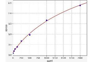 Typical standard curve (PSPC1 ELISA Kit)