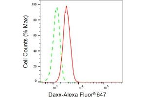 Flow cytometric analysis of Daxx expression in HepG2 cells using Daxx antibody (ABIN7798298), 1:2,000). (Recombinant DAXX antibody)