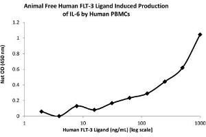 SDS-PAGE (SDS) image for Fms-Related tyrosine Kinase 3 Ligand (FLT3LG) protein (ABIN6699871)
