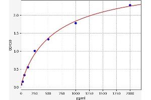 Typical standard curve (Tissue factor ELISA Kit)
