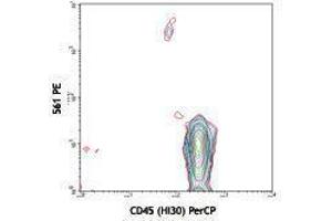 Flow Cytometry (FACS) image for anti-CD34 (CD34) antibody (PE) (ABIN2663393) (CD34 antibody  (PE))