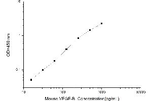 Typical standard curve (VEGFB ELISA Kit)