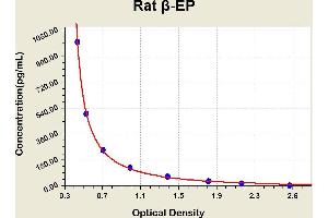 Diagramm of the ELISA kit to detect Rat beta -EPwith the optical density on the x-axis and the concentration on the y-axis. (beta Endorphin ELISA Kit)