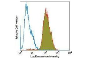 Flow Cytometry (FACS) image for anti-Integrin alpha V (ITGAV) antibody (FITC) (ABIN2661768) (CD51 antibody  (FITC))