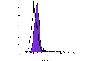 Flow Cytometry (FACS) image for anti-CD80 (CD80) antibody (FITC) (ABIN2144691) (CD80 antibody  (FITC))