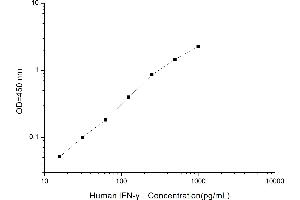 Typical standard curve (Interferon gamma ELISA Kit)