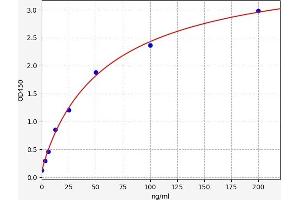 Typical standard curve (CPB2 ELISA Kit)