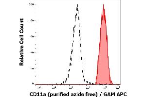 Separation of human monocytes (red-filled) from blood debris (black-dashed) in flow cytometry analysis (surface staining) of human peripheral whole blood stained using anti-human CD11a (MEM-25) purified antibody (azide free, concentration in sample 1 μg/mL) GAM APC.